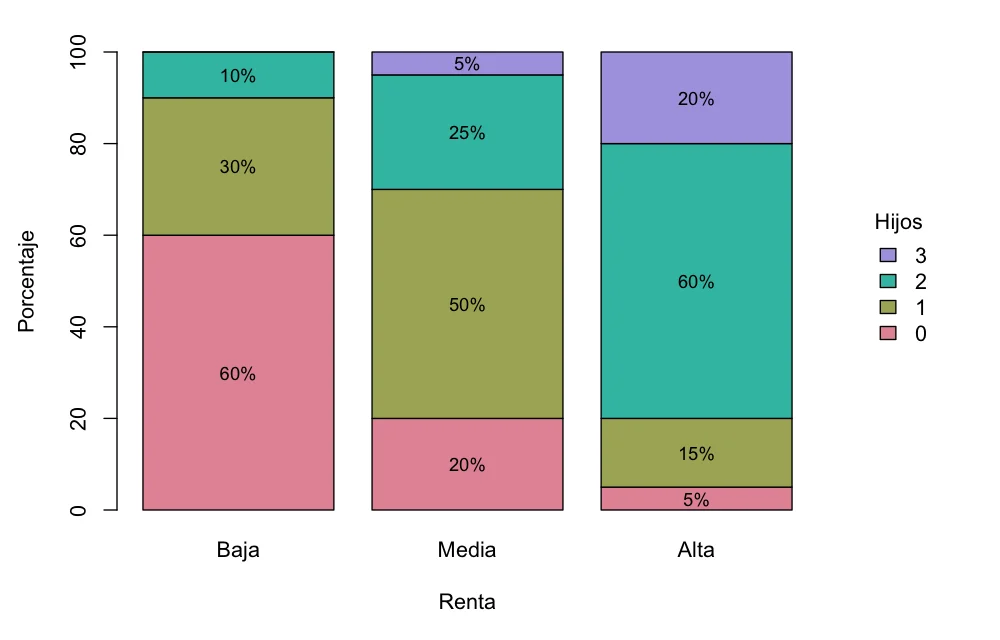 Barras apiladas al 100 % del número de hijos según la renta