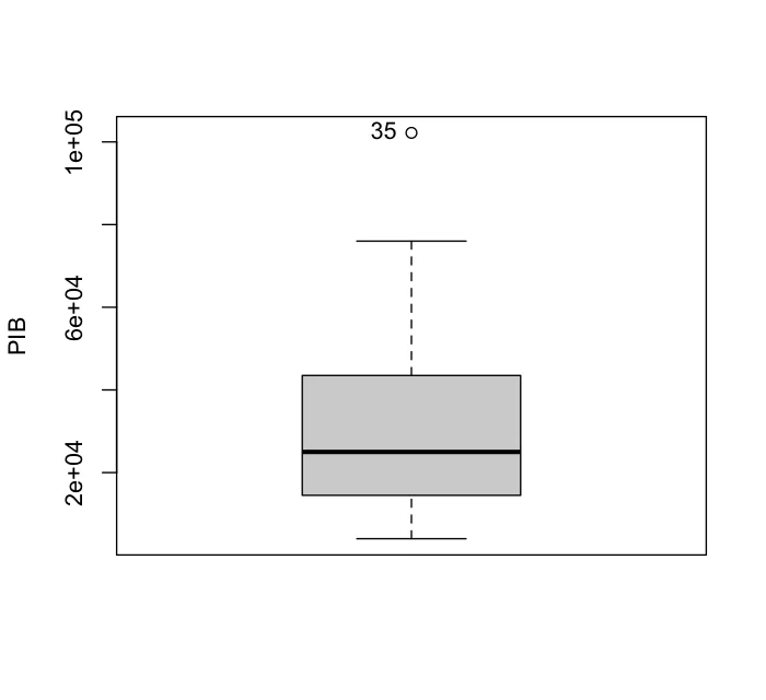 Diagrama de caja del PIB per cápita