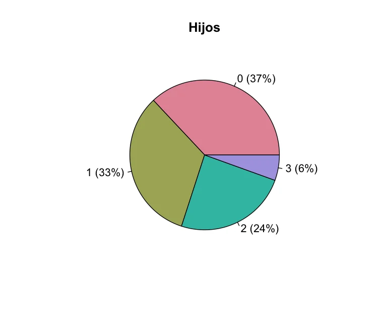 Gráfica de sectores de Hijos